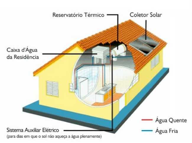 Esquema mostra como é feito o aquecimento solar da água em uma casa 